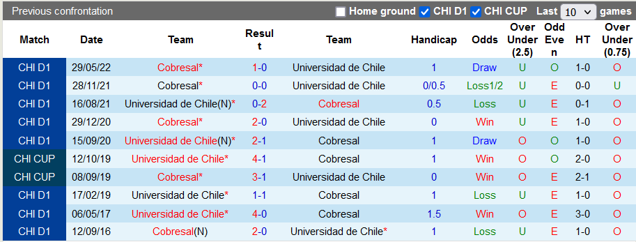 Soi kèo, dự đoán Macao Cobresal vs Universidad de Chile, 7h30 ngày 19/8 - Ảnh 3