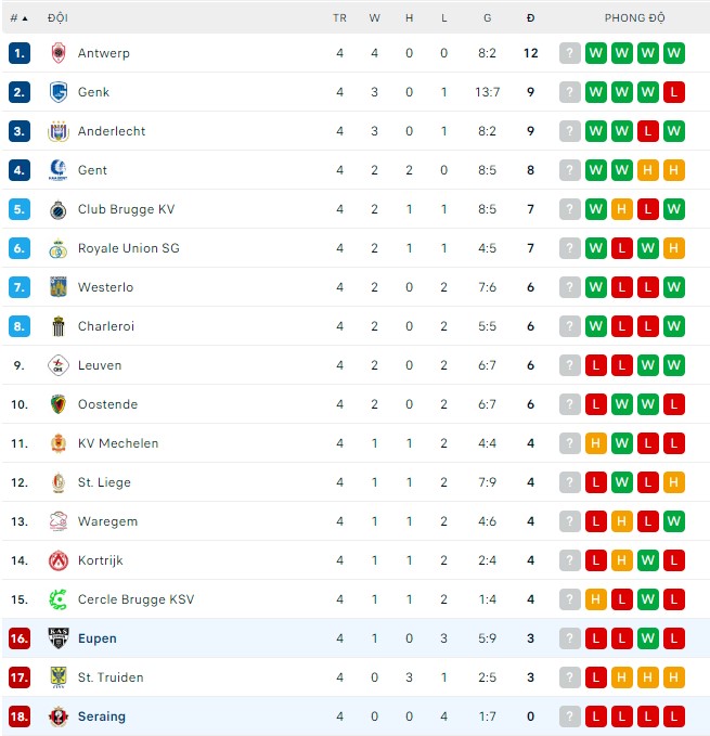 Soi kèo, dự đoán Macao Eupen vs Seraing, 1h45 ngày 20/8 - Ảnh 3