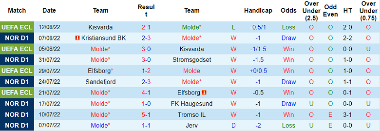 Soi kèo, dự đoán Macao Molde vs Wolfsberger, 0h ngày 19/8 - Ảnh 1