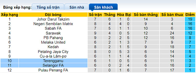 Soi kèo, dự đoán Macao Selangor vs Terengganu, 20h ngày 17/8 - Ảnh 5
