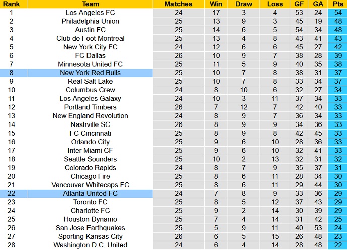 Soi kèo tài xỉu Atlanta United vs New York RB hôm nay 6h30 ngày 18/8 - Ảnh 5