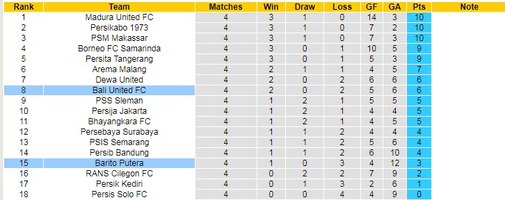 Soi kèo tài xỉu Barito Putera vs Bali hôm nay, 16h30 ngày 18/8 - Ảnh 4