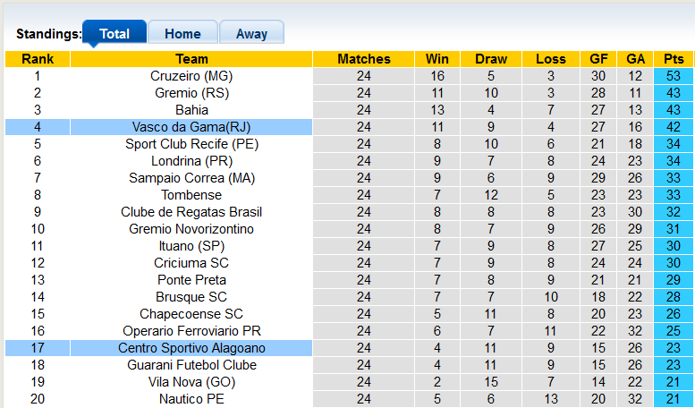 Soi kèo tài xỉu CSA/AL vs Vasco da Gama hôm nay, 6h ngày 19/8 - Ảnh 4
