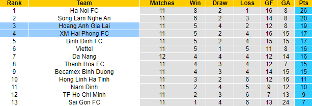 Nhận định, soi kèo HAGL vs Hải Phòng, 17h ngày 19/8 - Ảnh 4