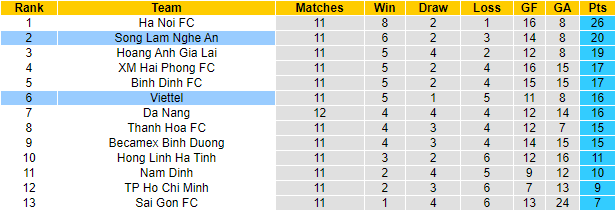 Nhận định, soi kèo Viettel vs SLNA, 19h15 ngày 19/8 - Ảnh 4
