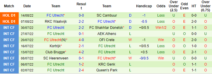 Soi kèo, dự đoán Macao Emmen vs Utrecht, 2h ngày 21/8 - Ảnh 2