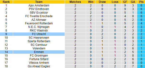 Soi kèo, dự đoán Macao Emmen vs Utrecht, 2h ngày 21/8 - Ảnh 5