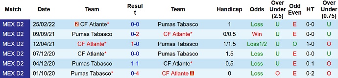 Soi kèo, dự đoán Macao Pumas Tabasco vs Atlante 7h00 ngày 19/8 - Ảnh 3