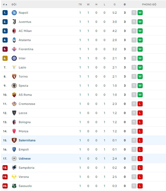 Soi kèo, dự đoán Macao Udinese vs Salernitana, 23h30 ngày 20/8 - Ảnh 4