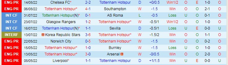 Soi kèo Kane/ Son ghi bàn trận Tottenham vs Wolves, 18h30 ngày 20/8 - Ảnh 2