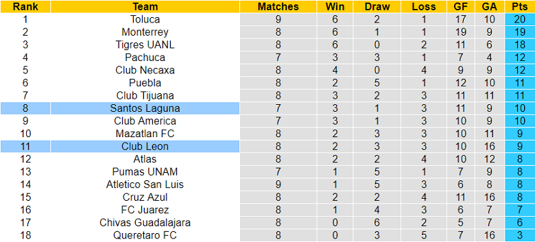 Soi kèo phạt góc Santos Laguna vs Leon, 7h05 ngày 19/8 - Ảnh 4