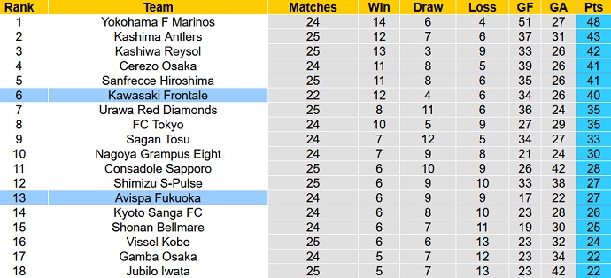 Nhận định, soi kèo Avispa Fukuoka vs Kawasaki Frontale, 17h00 ngày 20/8 - Ảnh 5