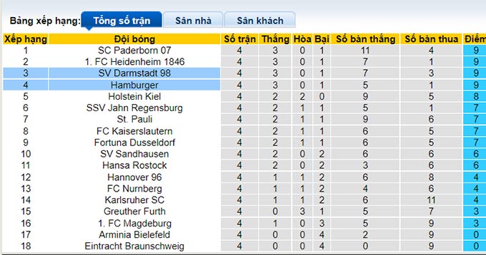 Nhận định, soi kèo Hamburg vs Darmstadt, 23h30 ngày 19/8 - Ảnh 4