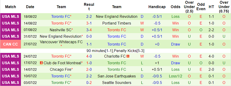 Nhận định, soi kèo Inter Miami vs Toronto, 7h07 ngày 21/8 - Ảnh 2