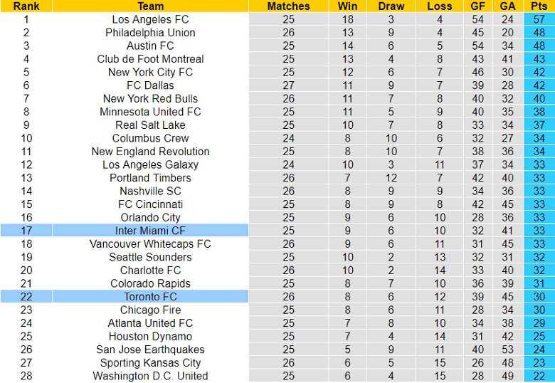 Nhận định, soi kèo Inter Miami vs Toronto, 7h07 ngày 21/8 - Ảnh 4