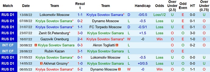 Nhận định, soi kèo Krylya Sovetov vs Fakel, 23h00 ngày 19/8 - Ảnh 1