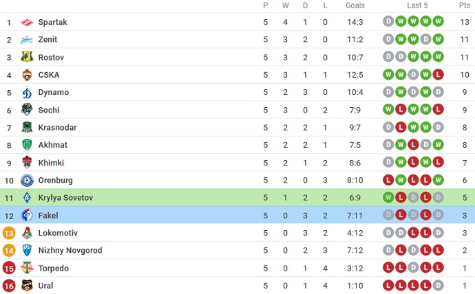 Nhận định, soi kèo Krylya Sovetov vs Fakel, 23h00 ngày 19/8 - Ảnh 5