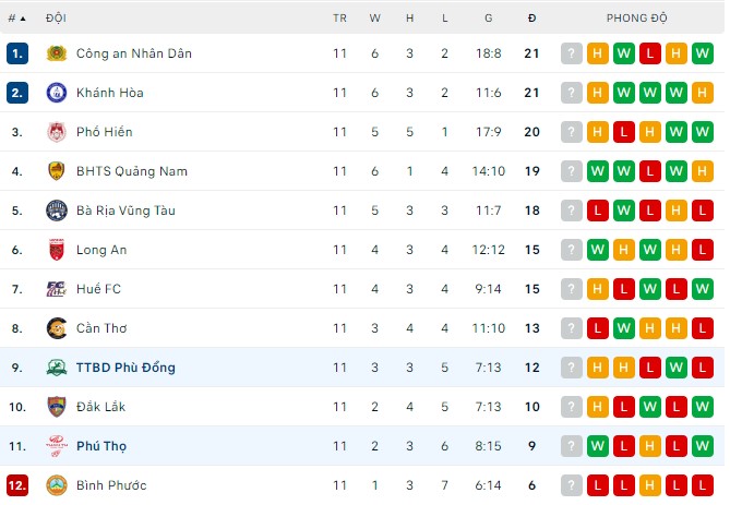 Nhận định, soi kèo Phù Đổng vs Phú Thọ, 16h ngày 20/8 - Ảnh 2