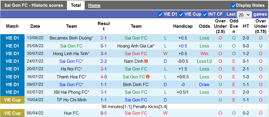 Nhận định, soi kèo Sài Gòn vs TP.Hồ Chí Minh, 19h15 ngày 20/8 - Ảnh 1
