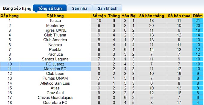 Phân tích kèo hiệp 1 Juárez vs Mazatlán, 9h05 ngày 21/8 - Ảnh 4