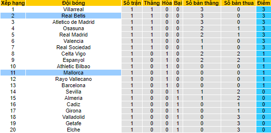 Soi kèo, dự đoán Macao Mallorca vs Betis, 0h30 ngày 21/8 - Ảnh 5