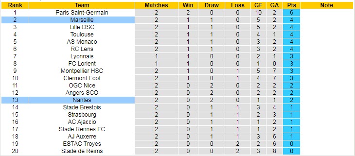 Soi kèo, dự đoán Macao Marseille vs Nantes, 2h ngày 21/8 - Ảnh 5