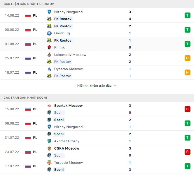 Soi kèo, dự đoán Macao Rostov vs Sochi, 0h ngày 21/8 - Ảnh 1