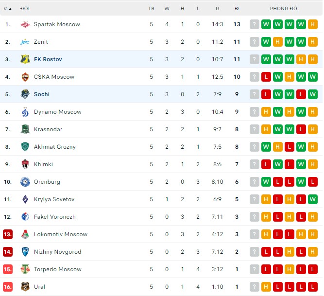 Soi kèo, dự đoán Macao Rostov vs Sochi, 0h ngày 21/8 - Ảnh 3