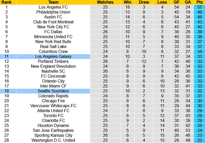 Soi kèo phạt góc LA Galaxy vs Seattle Sounders, 9h00 ngày 20/8 - Ảnh 5