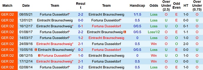 Soi kèo tài xỉu Braunschweig vs Düsseldorf hôm nay 1h30 ngày 21/8 - Ảnh 3