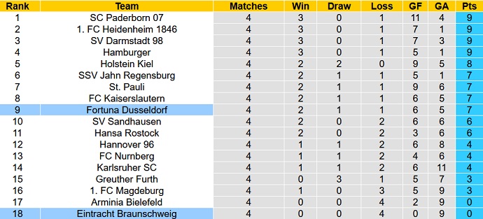 Soi kèo tài xỉu Braunschweig vs Düsseldorf hôm nay 1h30 ngày 21/8 - Ảnh 5