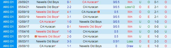 Soi kèo tài xỉu Huracan vs Newell's Old Boys hôm nay, 6h30 ngày 21/8 - Ảnh 3