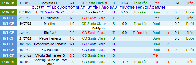Soi kèo tài xỉu Santa Clara vs Arouca hôm nay, 21h30 ngày 20/8 - Ảnh 2