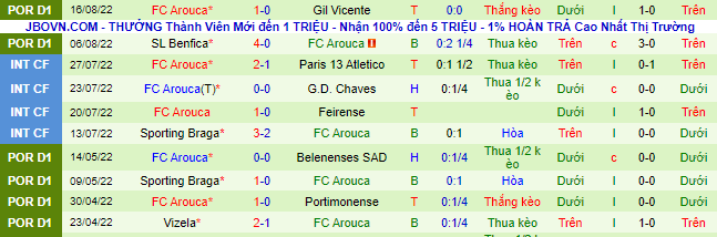 Soi kèo tài xỉu Santa Clara vs Arouca hôm nay, 21h30 ngày 20/8 - Ảnh 3