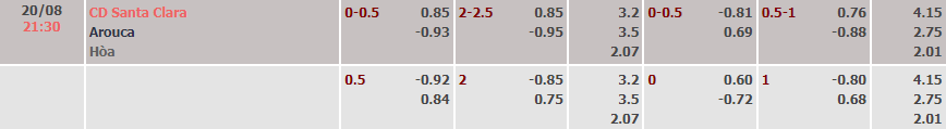 Soi kèo tài xỉu Santa Clara vs Arouca hôm nay, 21h30 ngày 20/8 - Ảnh 5