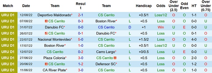 Soi kèo tài xỉu Sportivo Cerrito vs Cerro Largo hôm nay 6h00 ngày 20/8 - Ảnh 1