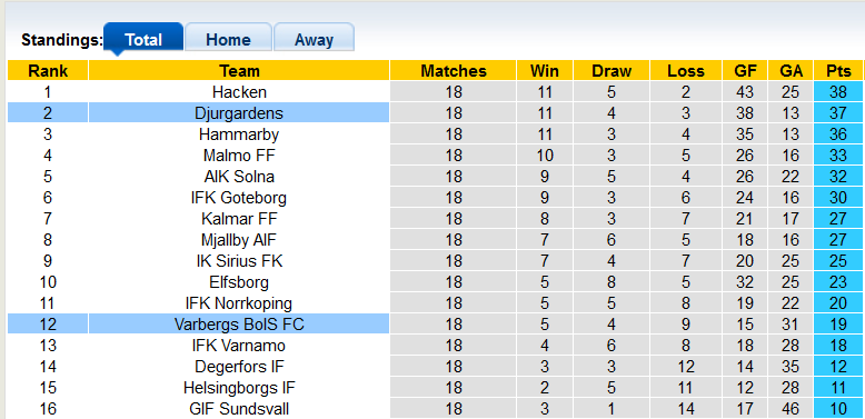 Soi kèo tài xỉu Varbergs vs Djurgarden hôm nay, 20h ngày 20/8 - Ảnh 4