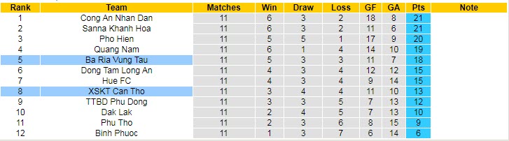 Nhận định, soi kèo Cần Thơ vs Bà Rịa Vũng Tàu, 18h ngày 21/8 - Ảnh 4
