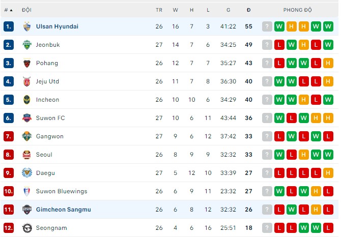 Nhận định, soi kèo Gimcheon Sangmu vs Ulsan, 17h ngày 21/8 - Ảnh 3