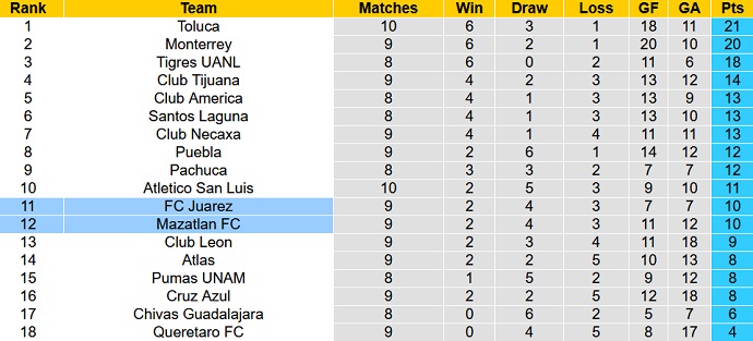 Nhận định, soi kèo Juárez vs Mazatlán, 9h05 ngày 21/8 - Ảnh 5