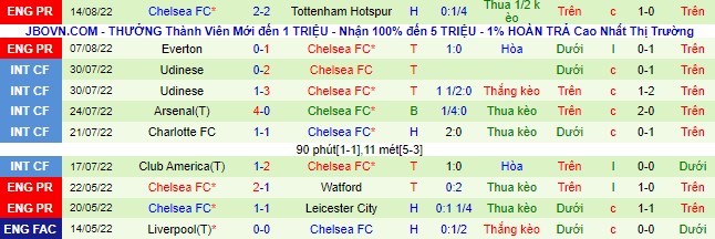 Nhận định, soi kèo Leeds vs Chelsea, 20h ngày 21/8 - Ảnh 3