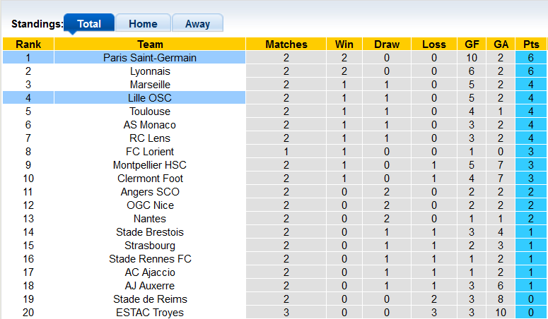 Nhận định soi kèo Lille vs PSG, 1h45 ngày 22/8 - Ảnh 4