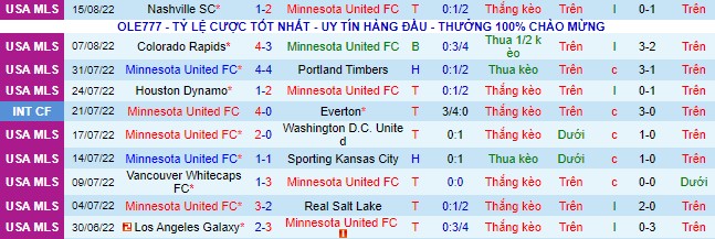 Nhận định, soi kèo Minnesota vs Austin, 7h07 ngày 21/8 - Ảnh 2