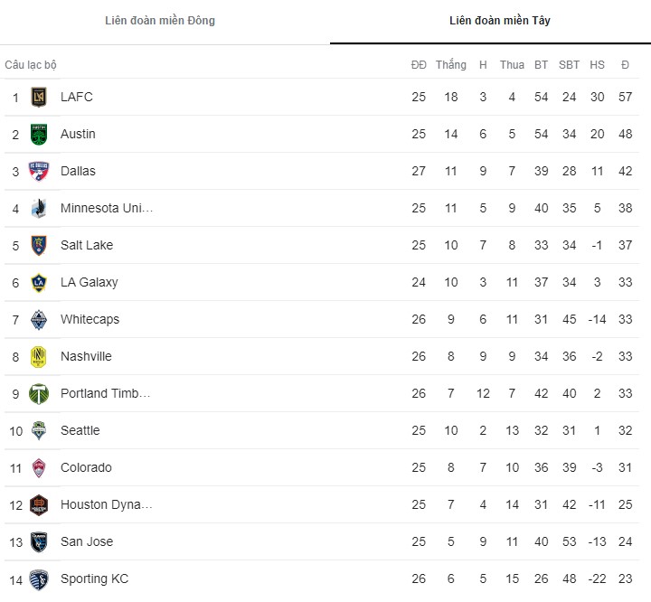 Nhận định, soi kèo Minnesota vs Austin, 7h07 ngày 21/8 - Ảnh 4