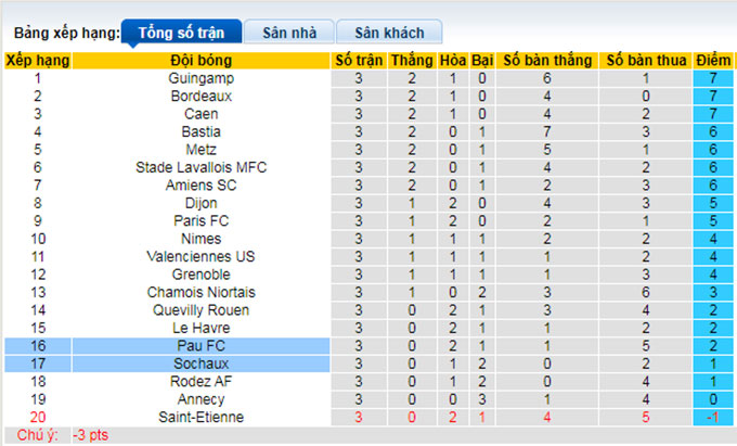 Nhận định, soi kèo Pau vs Sochaux, 0h ngày 21/8 - Ảnh 4