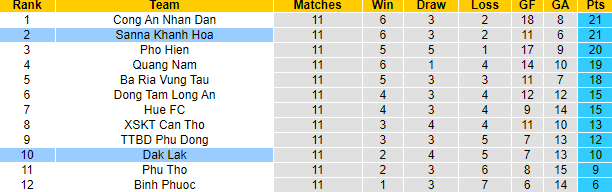 Nhận định, soi kèo Sanna Khánh Hòa vs Đắk Lắk, 17h ngày 21/8 - Ảnh 4