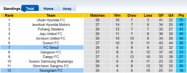 Nhận định, soi kèo Seoul vs Seongnam, 16h ngày 21/8 - Ảnh 4
