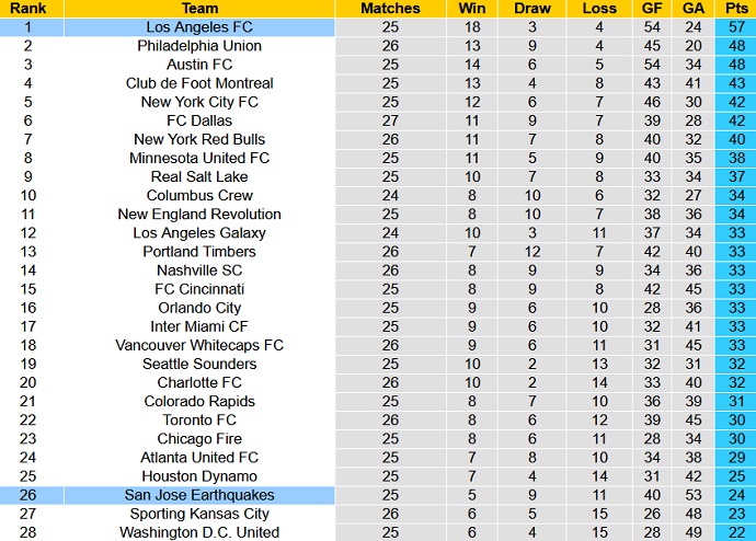 Nhận định, soi kèo SJ Earthquake vs Los Angeles, 9h00 ngày 21/8 - Ảnh 5