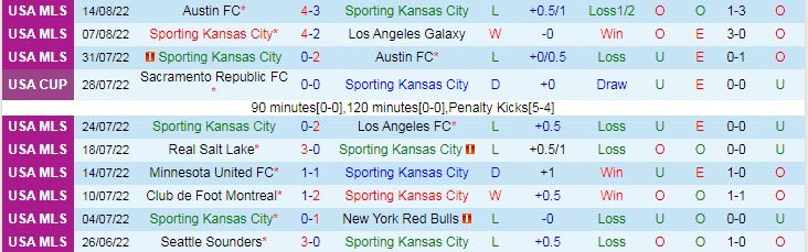 Nhận định, soi kèo Sporting Kansas vs Portland Timbers, 6h37 ngày 22/8 - Ảnh 1