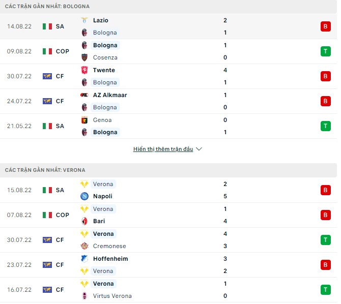 Soi kèo, dự đoán Macao Bologna vs Verona, 1h45 ngày 22/8 - Ảnh 1